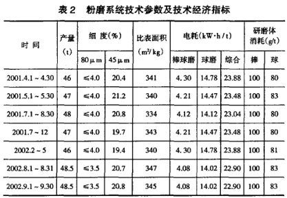 粉磨系統(tǒng)技術(shù)參數(shù)及技術(shù)經(jīng)濟指標