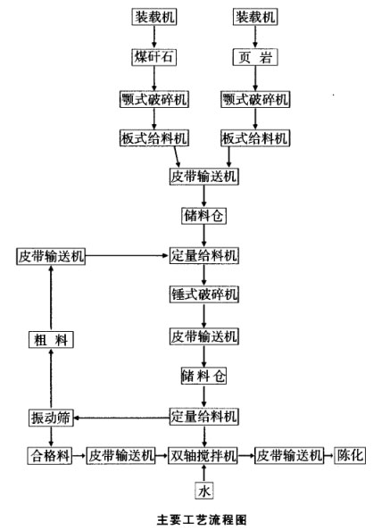 原料處理粗破加錘式破碎機、篩分工藝