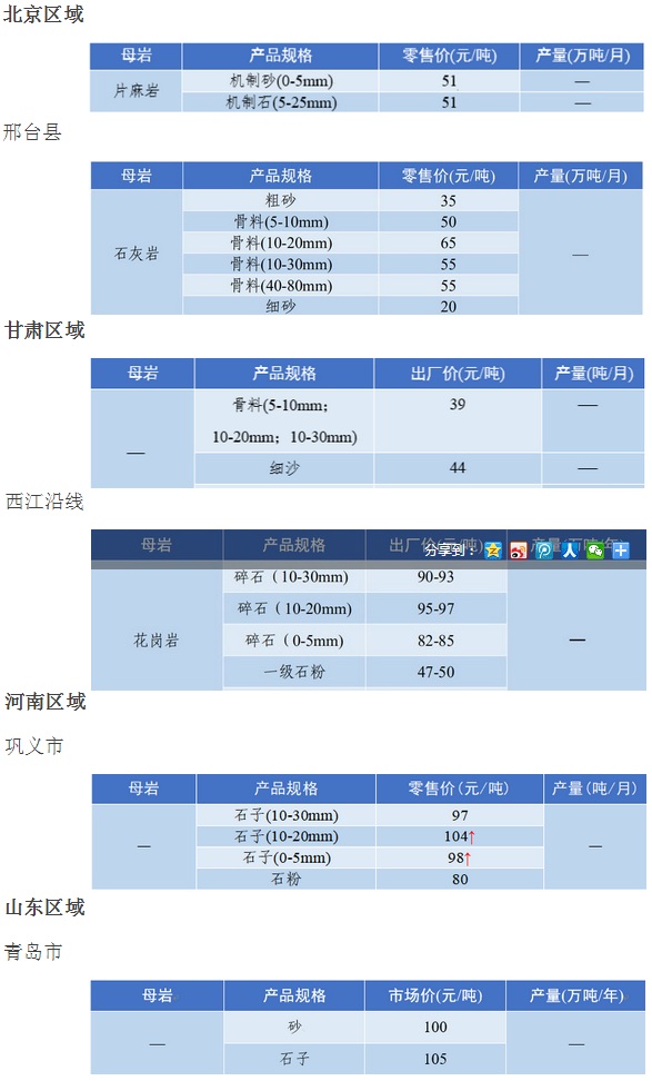 國內多地區(qū)砂石骨料價格