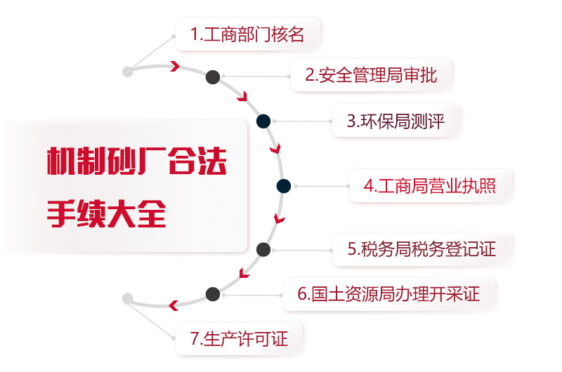 機制砂廠合法手續(xù)統(tǒng)計，缺一不可