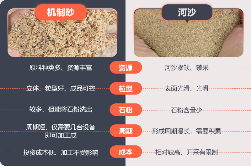 機(jī)制砂與河沙有什么區(qū)別