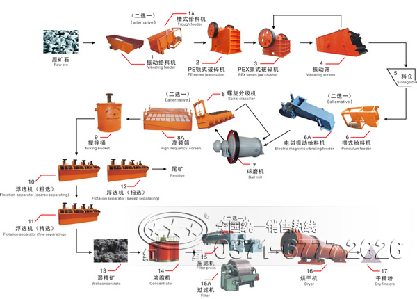 浮選工藝流程