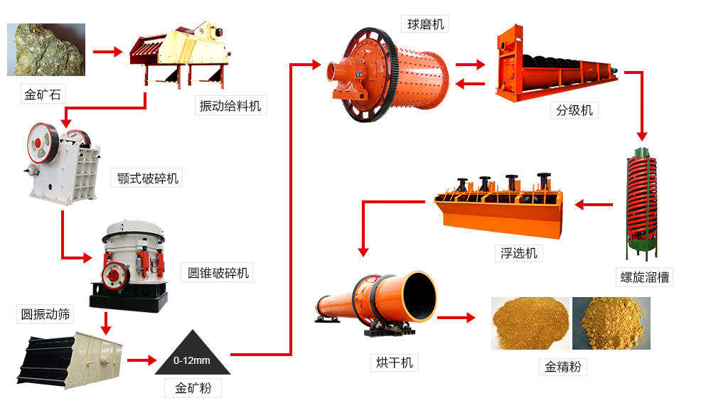 砂金礦選別步驟