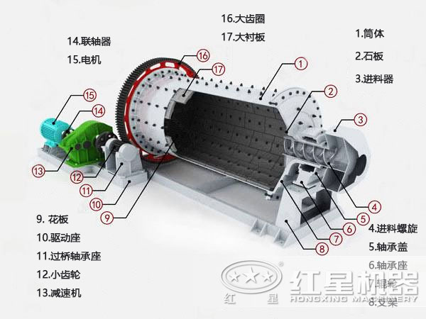 金礦球磨機結(jié)構(gòu)