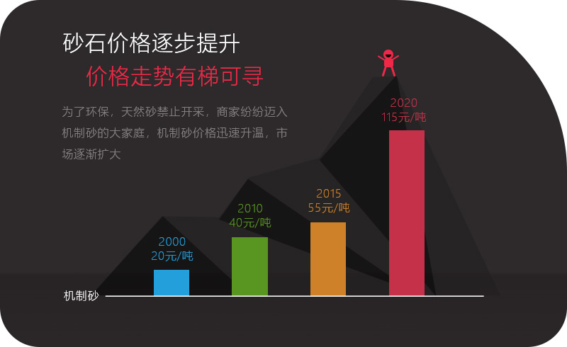 砂石價格一路上漲，投資石頭制砂機(jī)大有可為